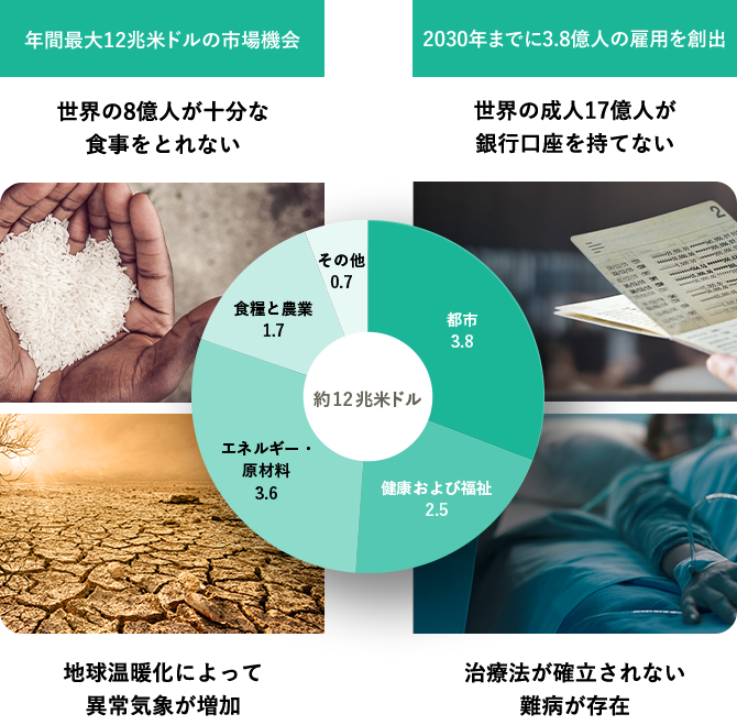 SDGs達成によってもたらされる市場機会