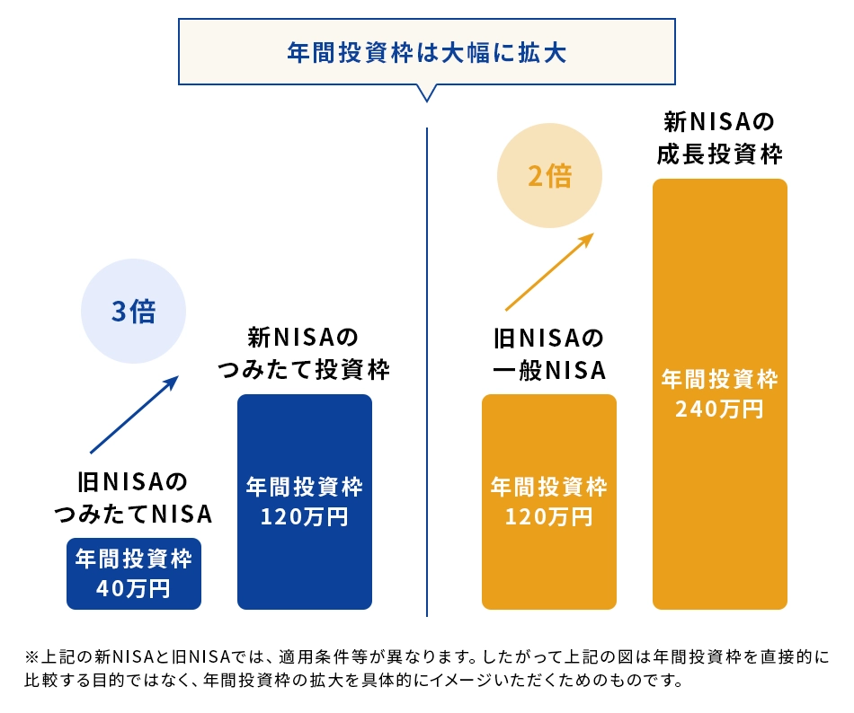 旧NISAのつみたてNISAと新NISAのつみたて投資枠、旧NISAの一般NISAと新NISAの成長投資枠のそれぞれの年間投資枠の比較