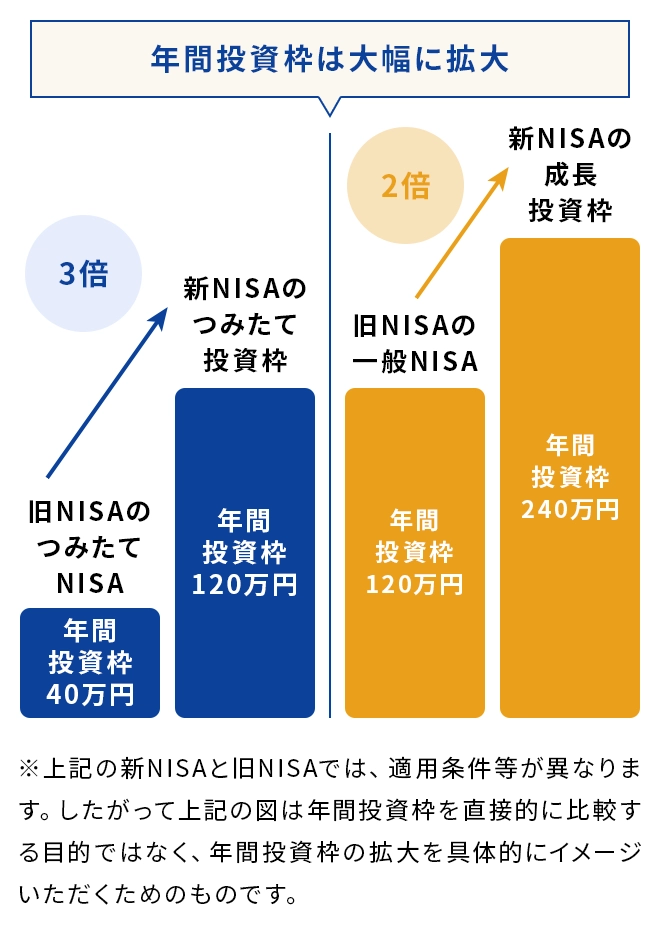 旧NISAのつみたてNISAと新NISAのつみたて投資枠、旧NISAの一般NISAと新NISAの成長投資枠のそれぞれの年間投資枠の比較
