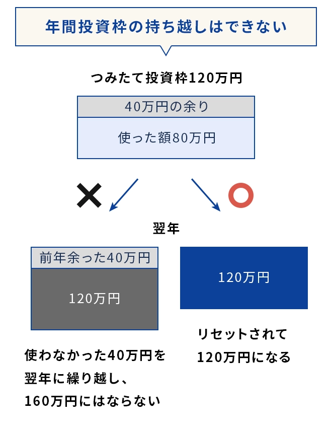 年間投資枠の翌年への持ち越しはできない