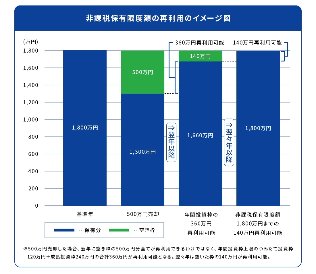 非課税保有限度額の再利用のイメージ図