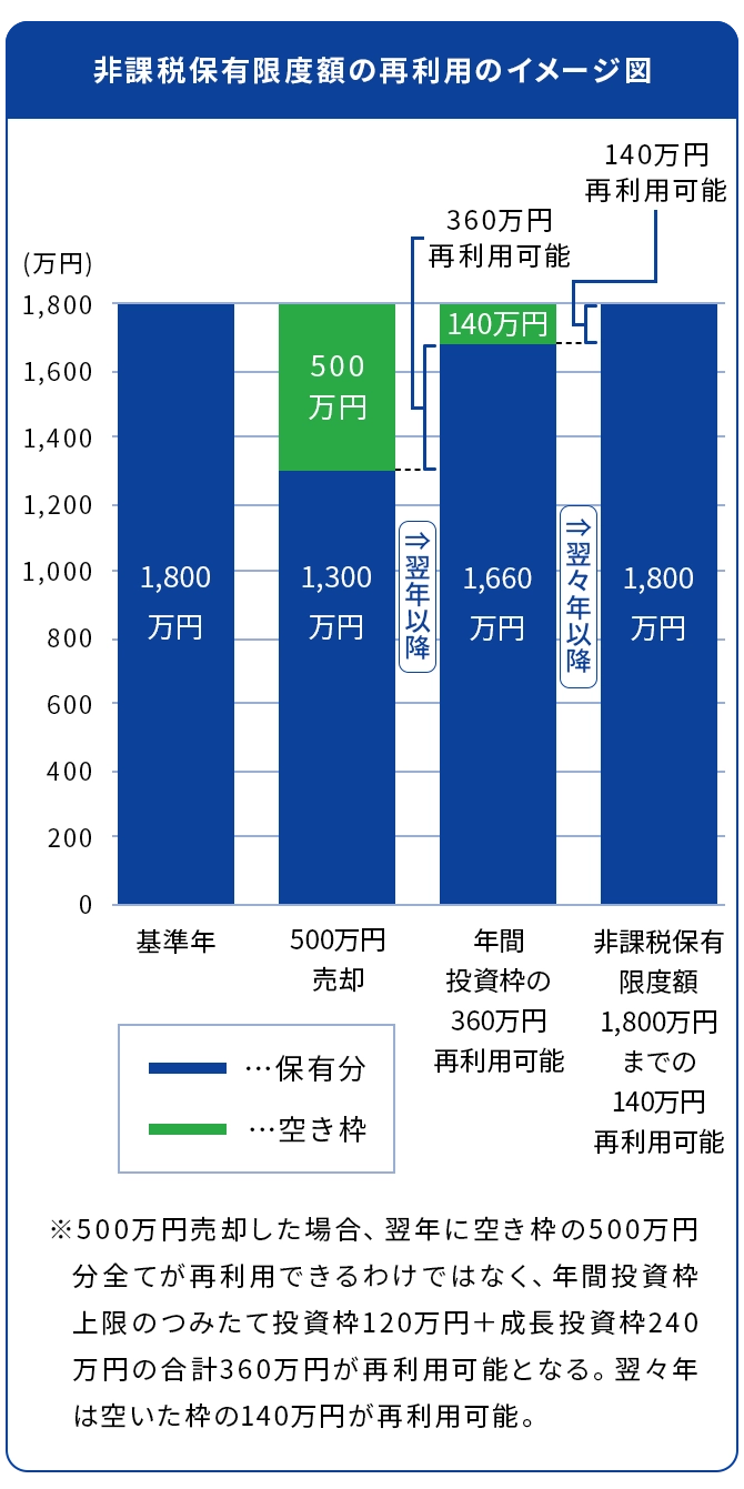 非課税保有限度額の再利用のイメージ図