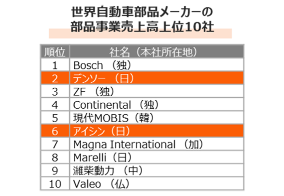 世界自動車部品メーカーの部品事業売上上位10社