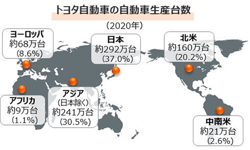 トヨタ自動車の自動車生産台数