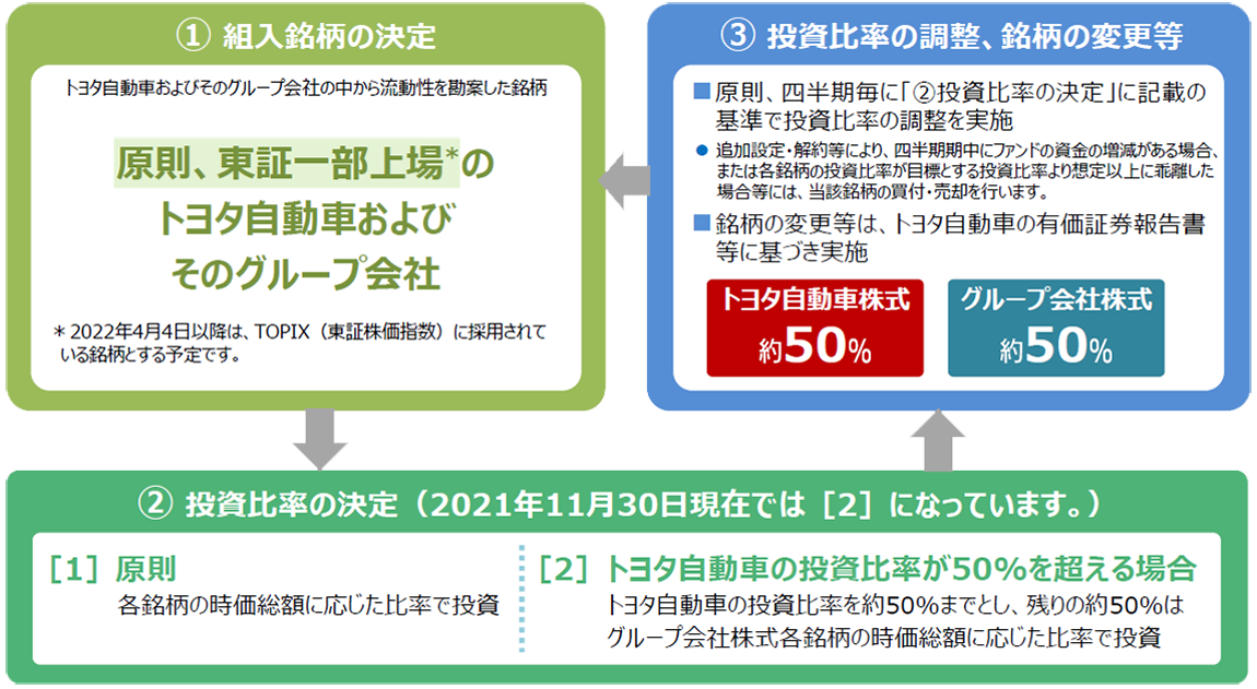 ファンドの運用プロセス