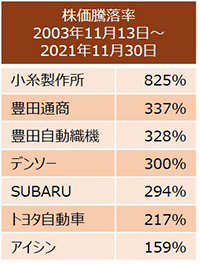 株価騰落率