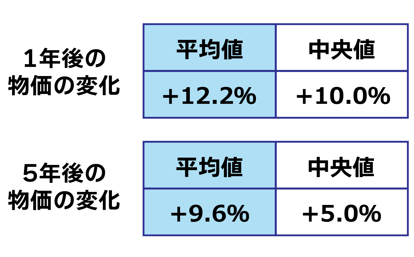 将来の物価の変化率に対する見方