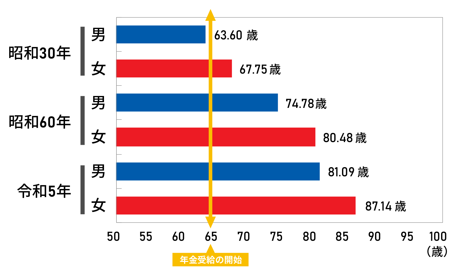 平均寿命の年次推移