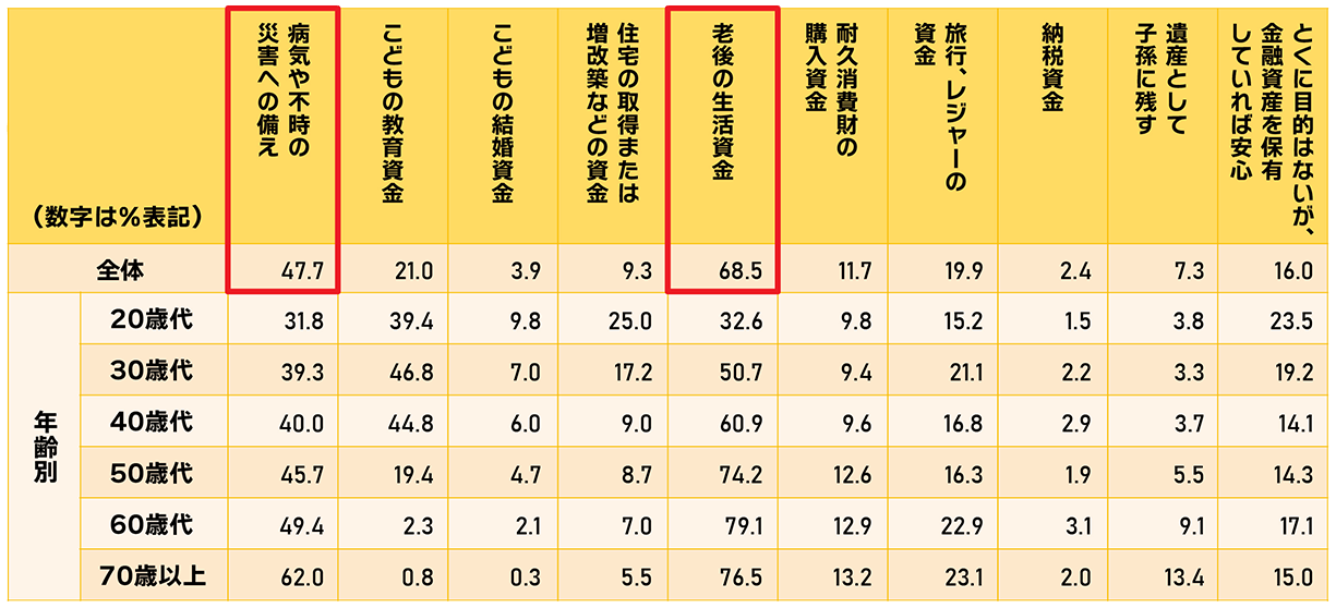 金融資産の保有目的