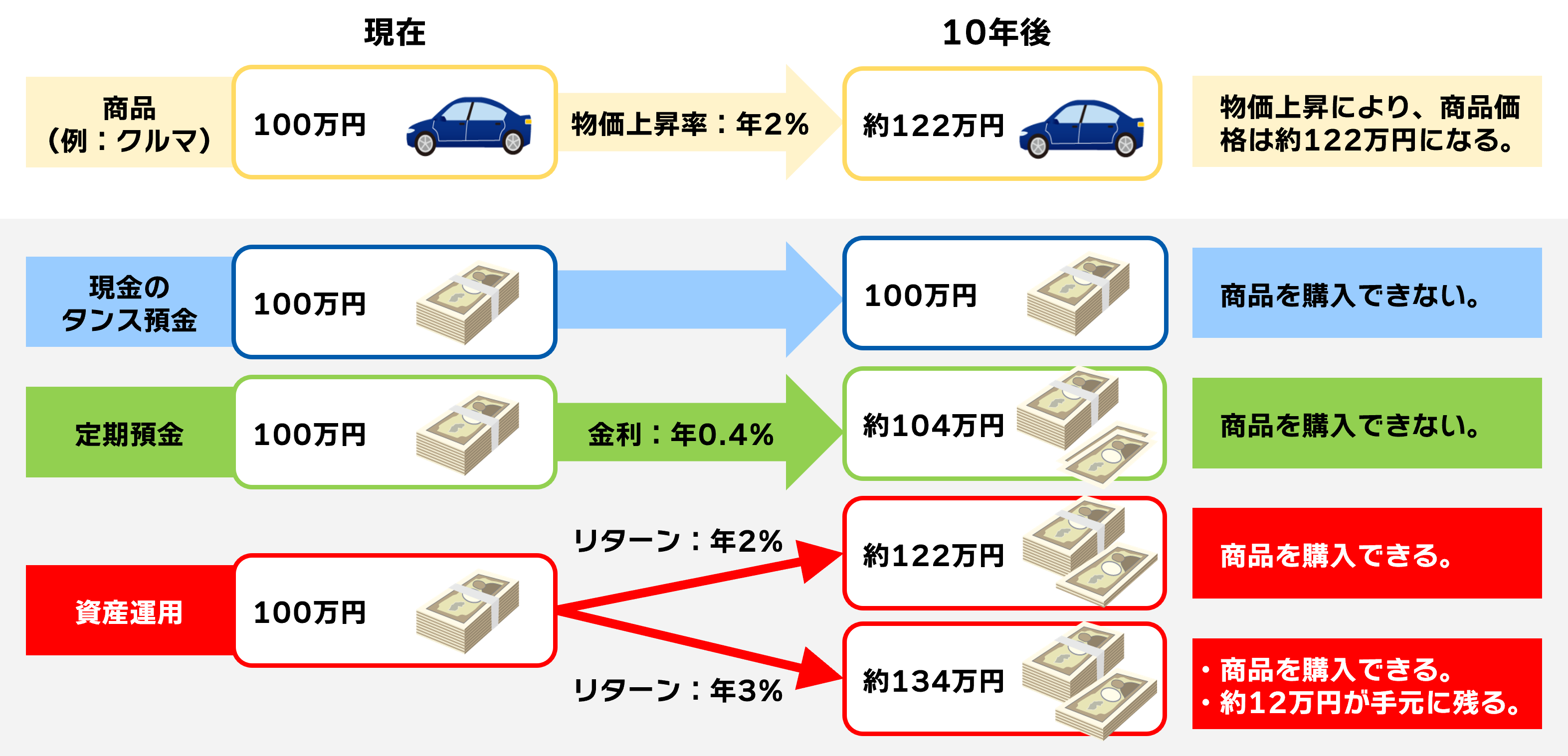 物価上昇率と資産運用のリターンの比較