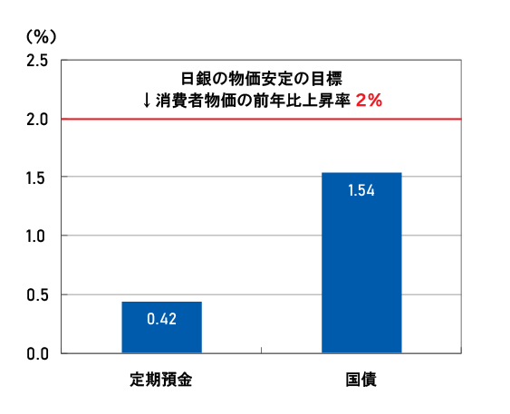 日本の定期預金と国債の利回り（年率）
