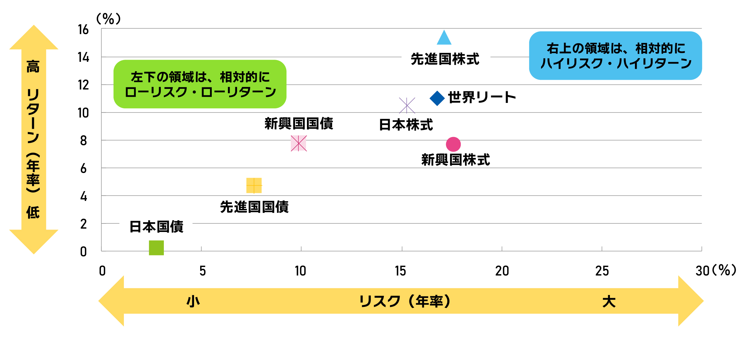 各資産のリスク・リターン特性