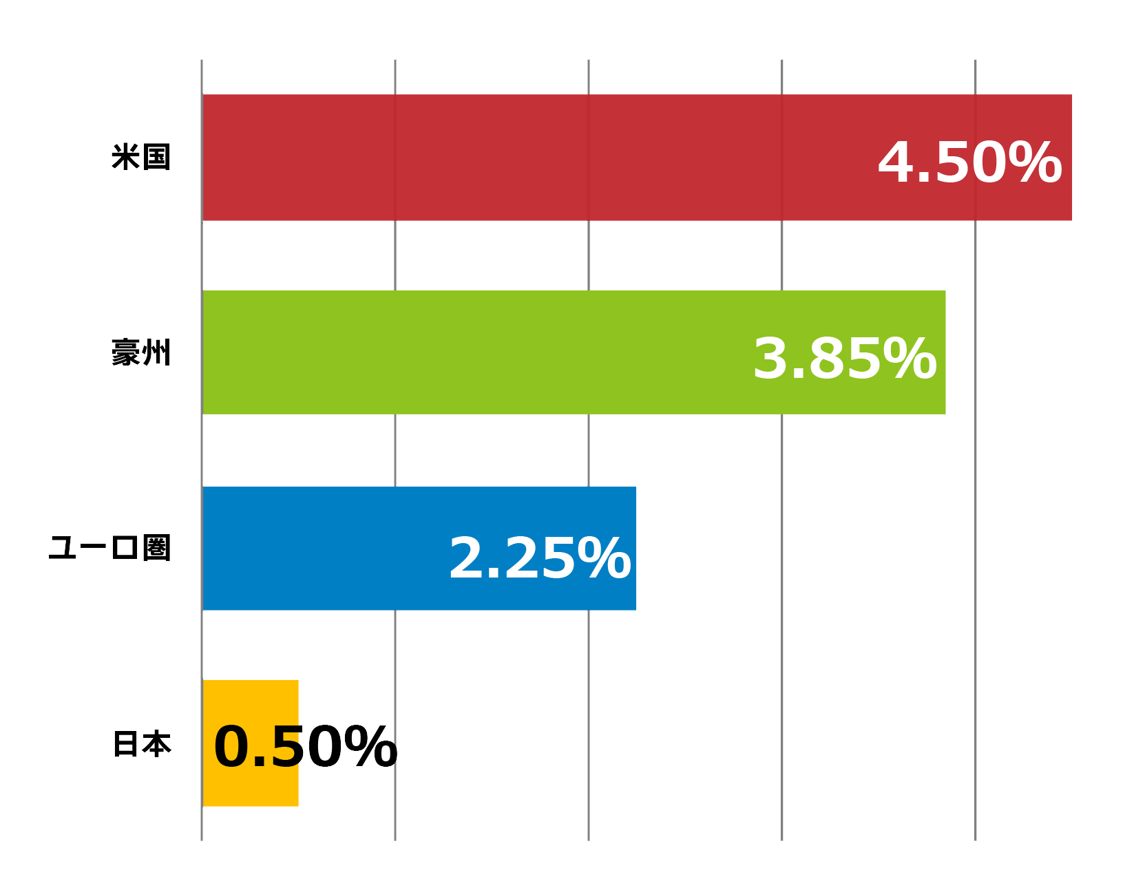 各国の政策⾦利の⽐較