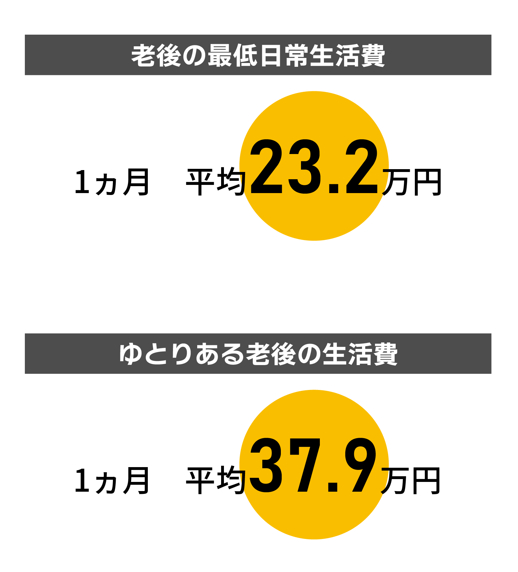 老後の1ヵ月の生活費