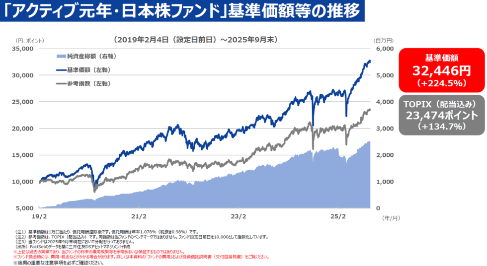 「アクティブ元年・日本株ファンド」基準価額等の推移