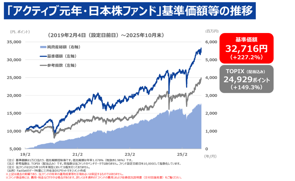 「アクティブ元年・日本株ファンド」基準価額等の推移
