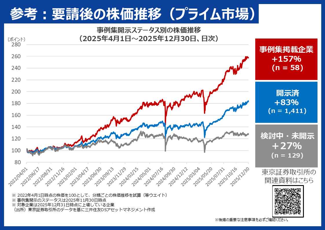 参考：要請後の株価推移（プライム市場）
