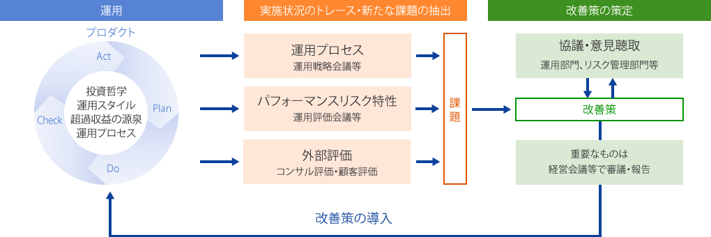 運用体制