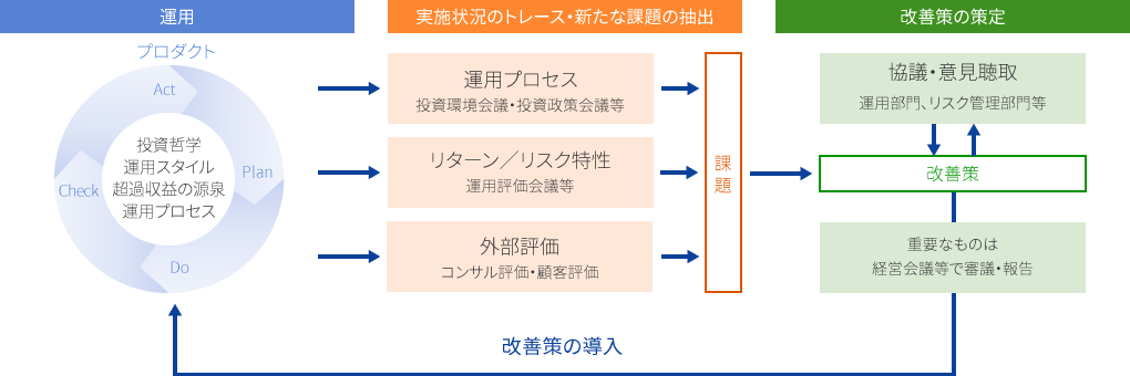 運用体制