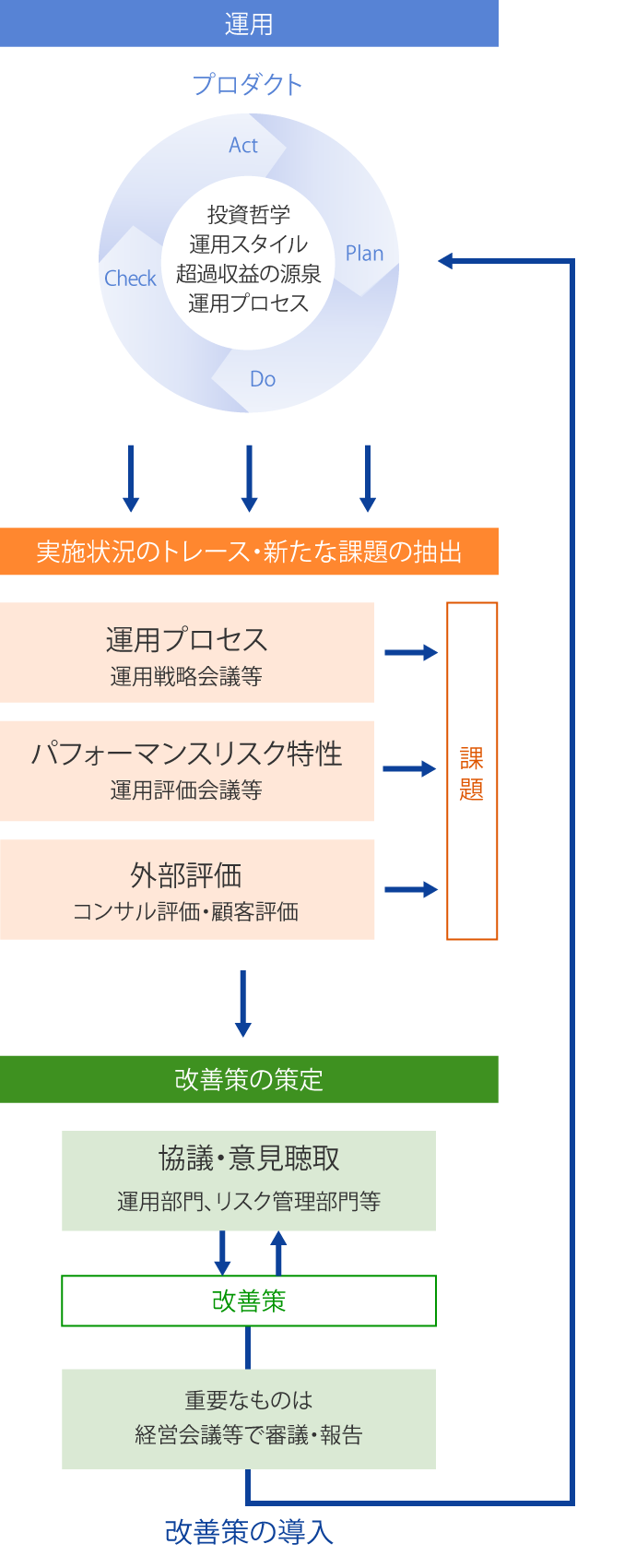 運用について