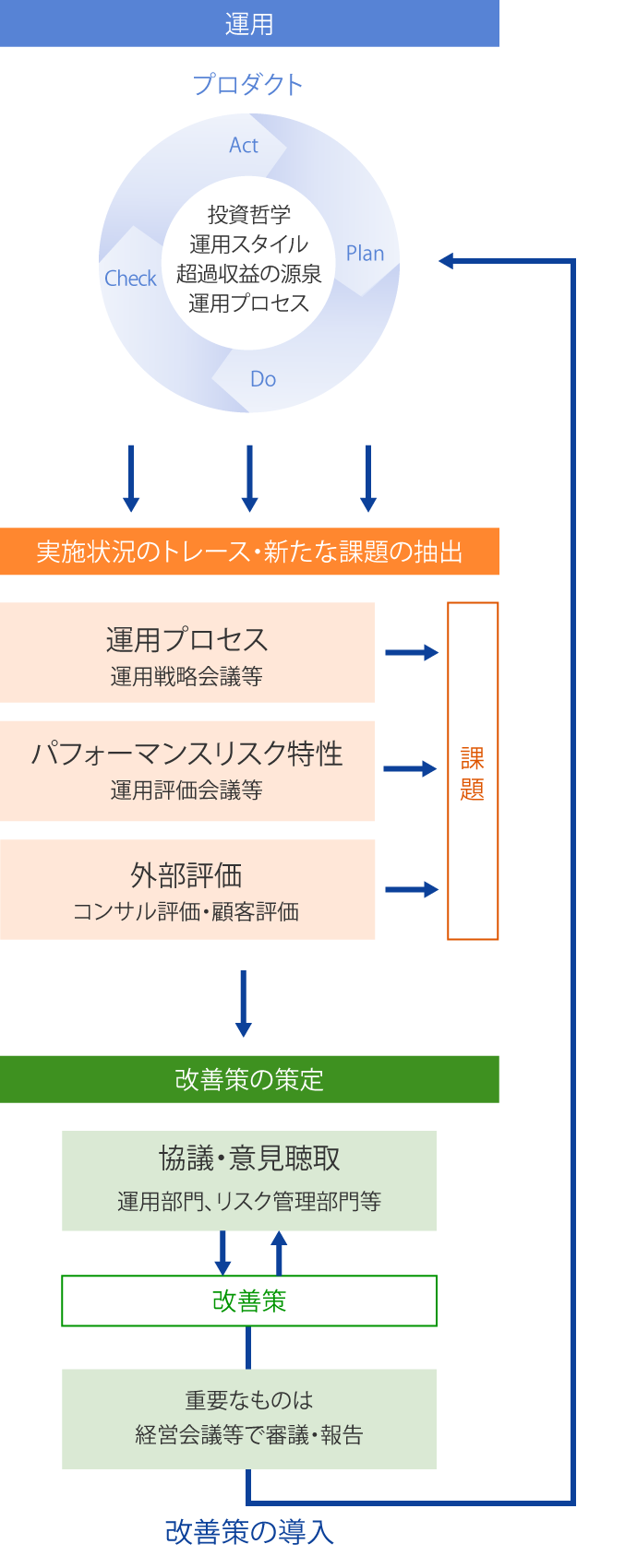 運用体制