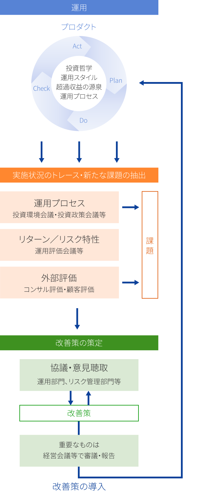 運用体制