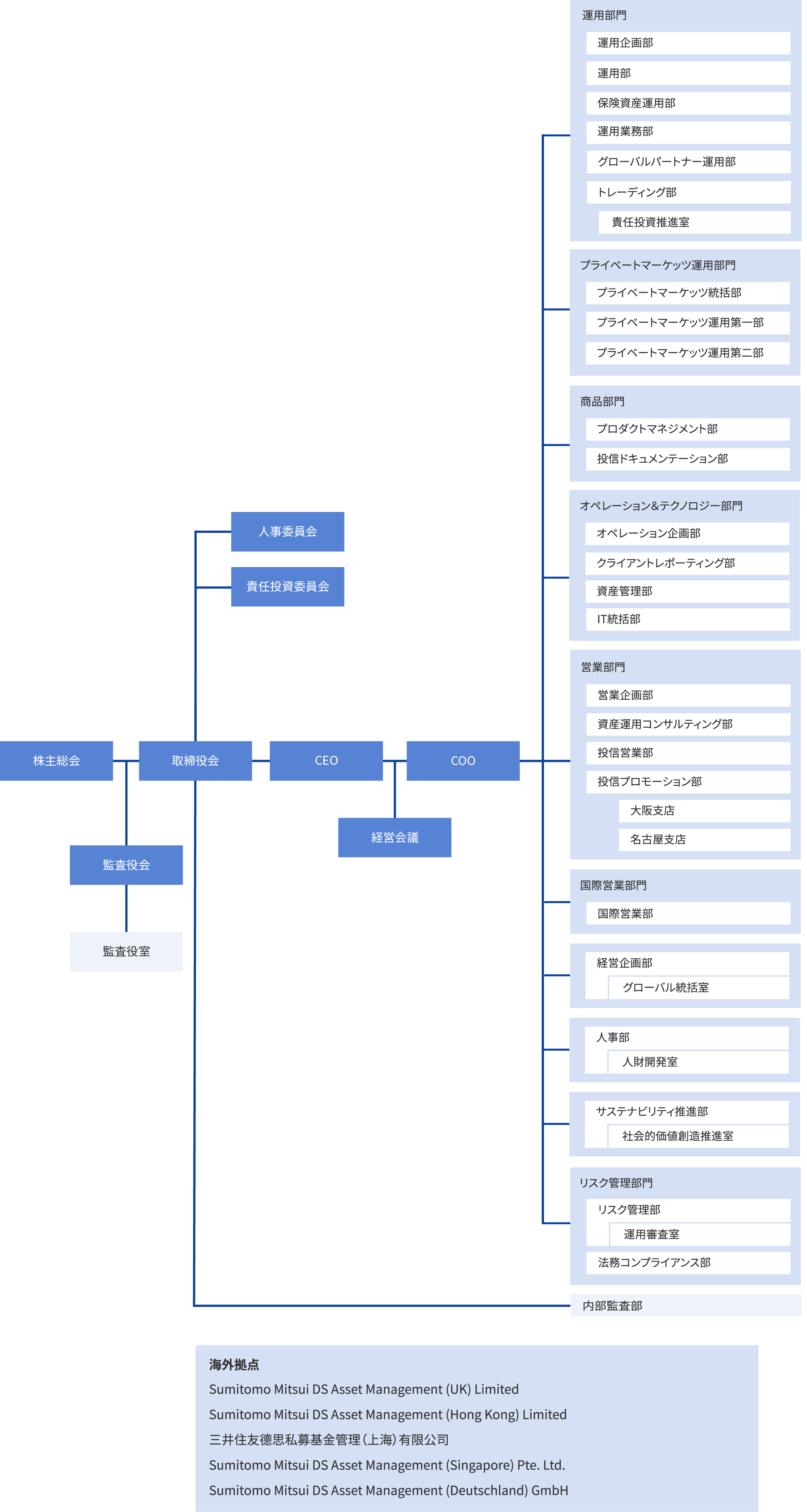 組織図