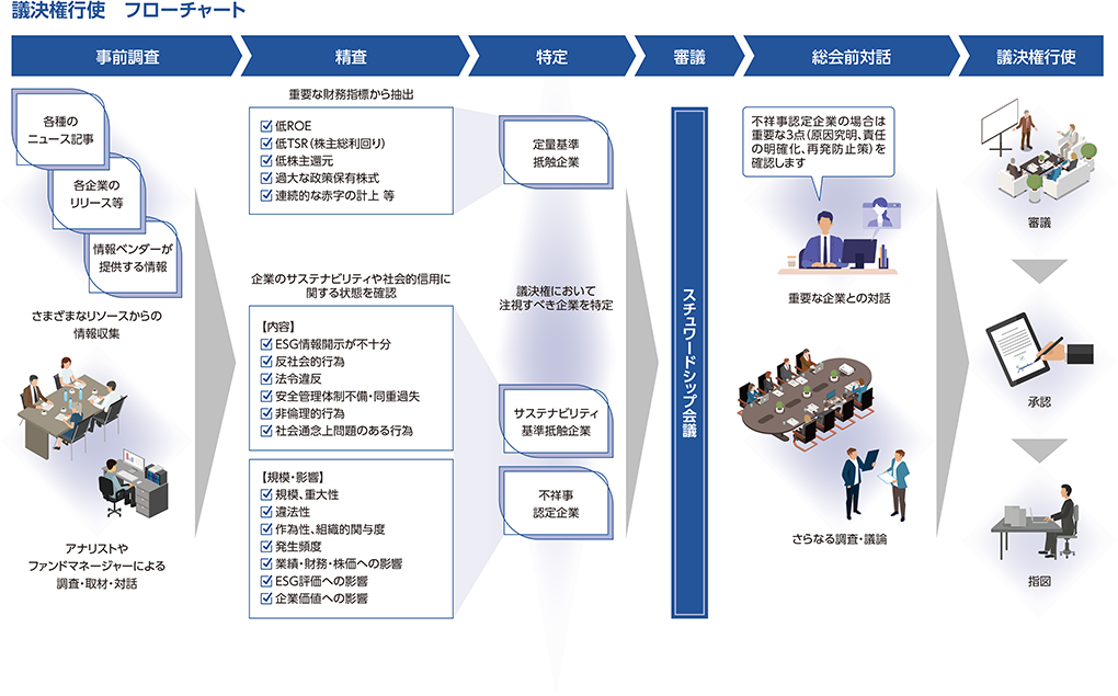 議決権更新フローチャート