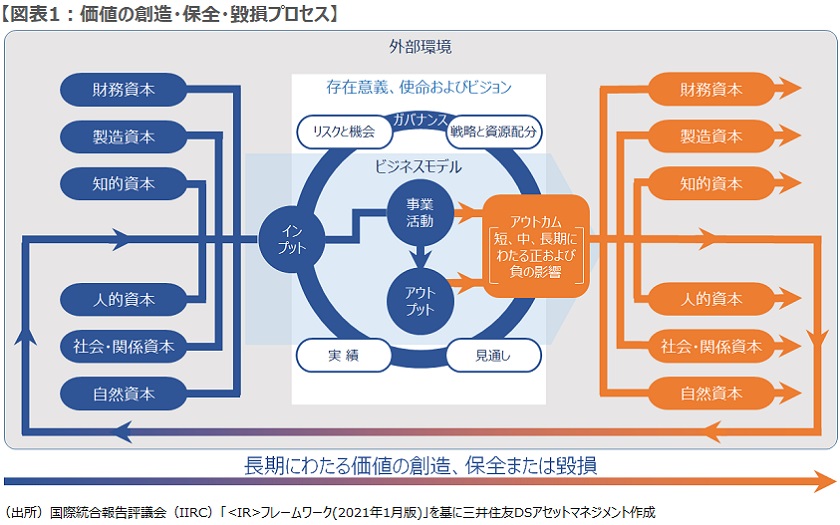 価値の創造・保全・毀損プロセス