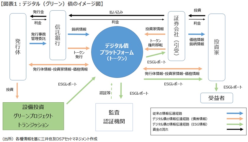 デジタル（グリーン）債のイメージ図