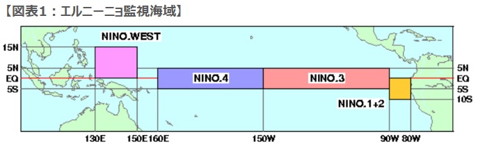 エルニーニョ監視海域