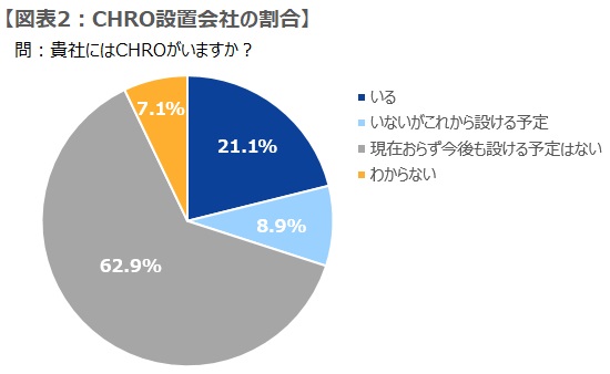 CHRO設置会社の割合