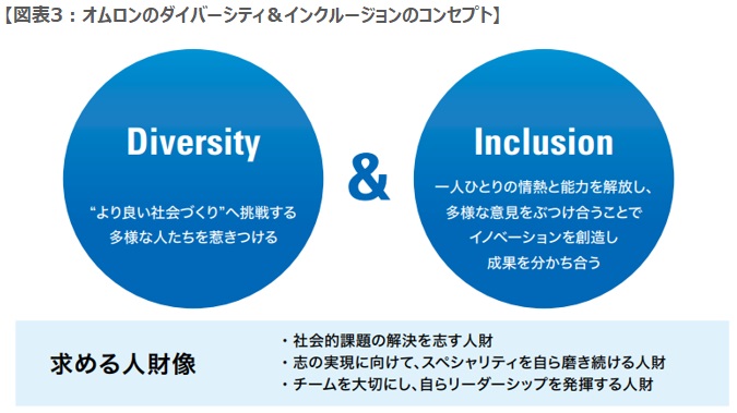 オムロンのダイバーシティ＆インクルージョンのコンセプト