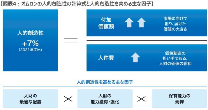 オムロンの人的創造性の計算式と人的創造性を高める主な因子