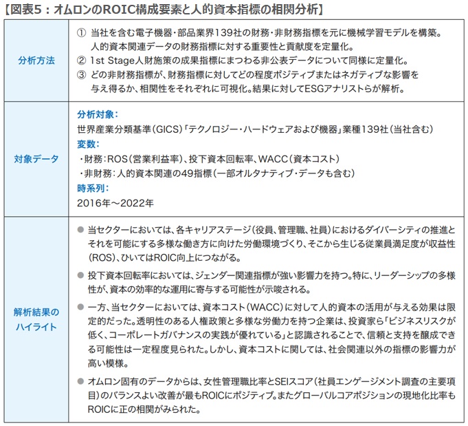 オムロンのROIC構成要素と人的資本指標の相関分析