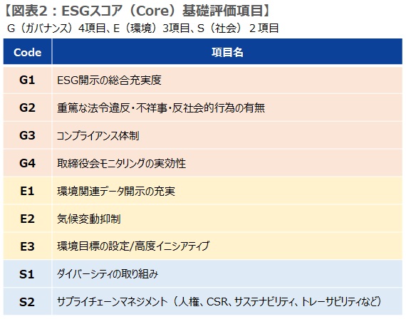 ESGスコア（Core）基礎評価項目