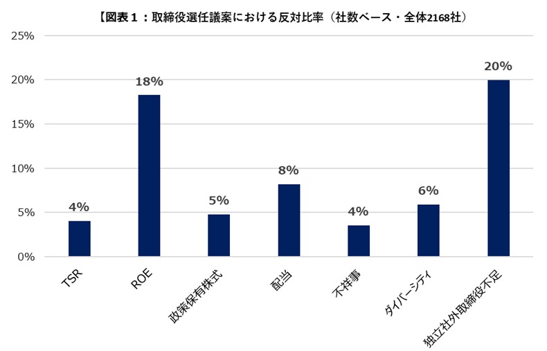 取締役選任議案における反対比率