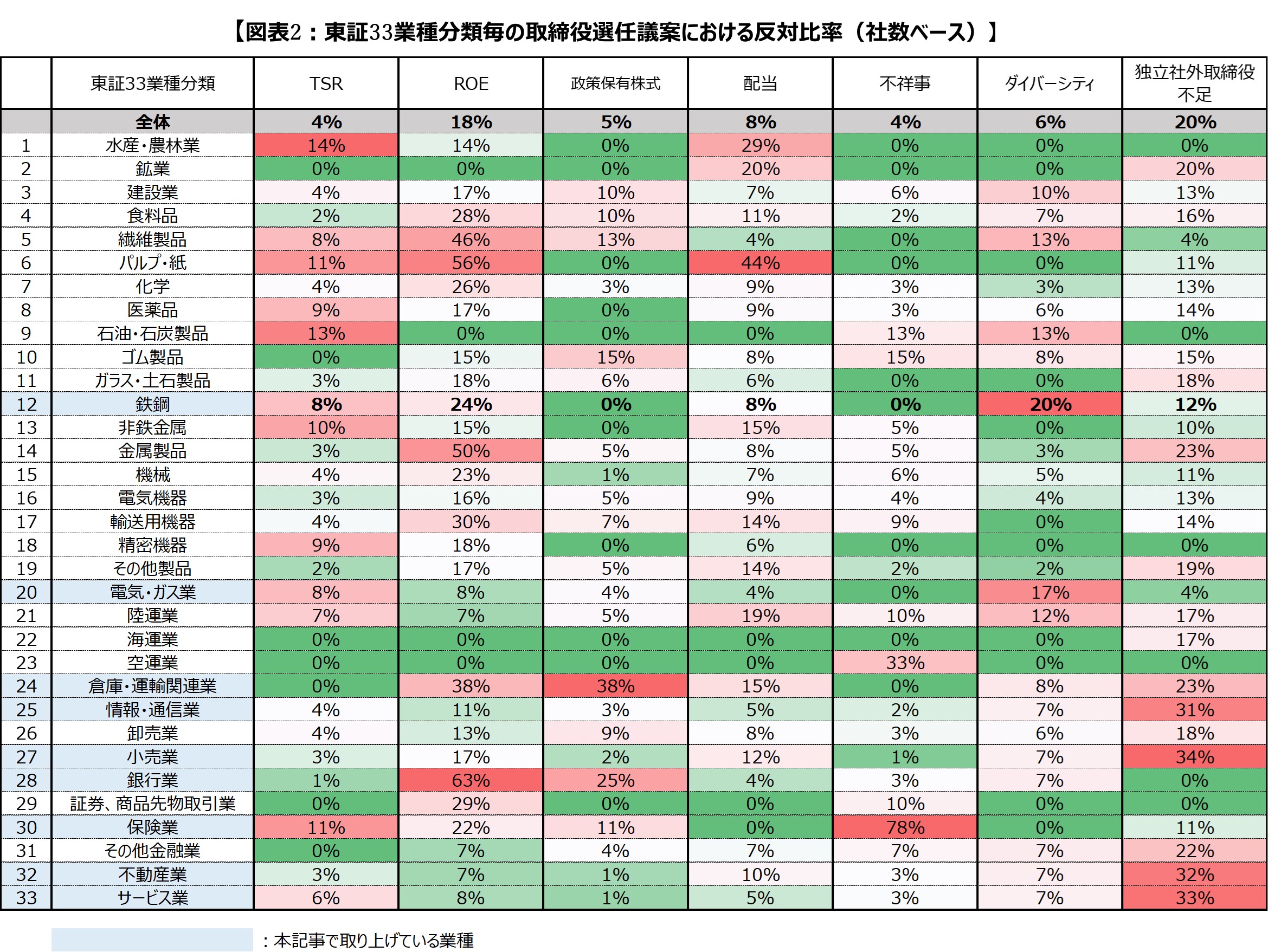 東証33業種分類毎の取締役選任議案における反対比率
