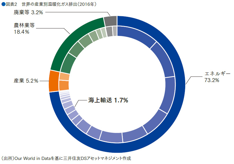 ●図表2 世界の産業別温暖化ガス排出(2016年)