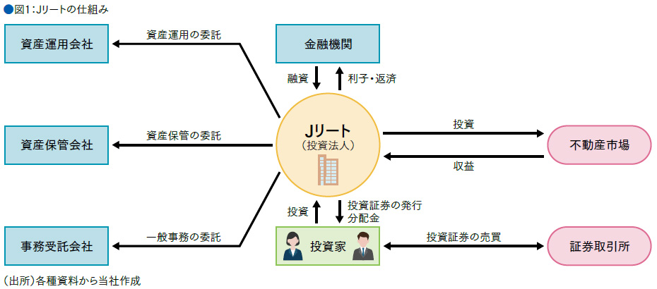 ●図1：Jリートの仕組み