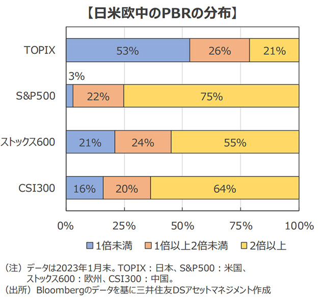 日米欧中のPBRの分布