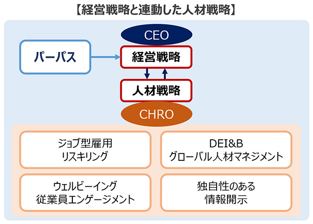 経営戦略と連動した人材戦略