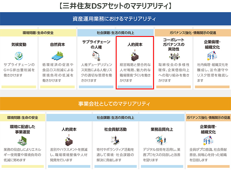 三井住友DSアセットのマテリアリティ：資産運用業務におけるマテリアリティ