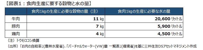 食肉生産に要する穀物と水の量