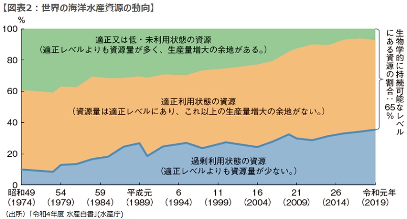 世界の海洋水産資源の動向