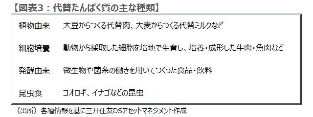 代替たんぱく質の主な種類