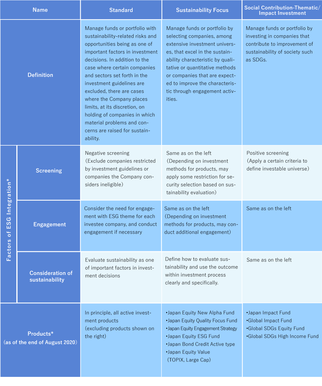 Our Commitments to Types of ESG integration