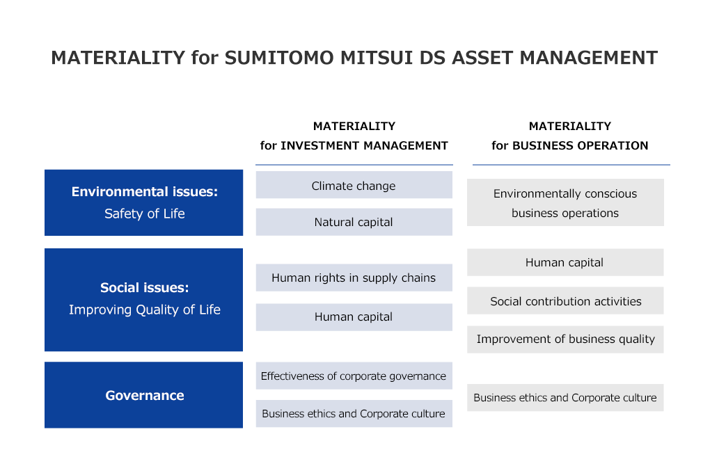 MATERIALITY for SUMITOMO MITSUI DS ASSET MANAGEMENT
