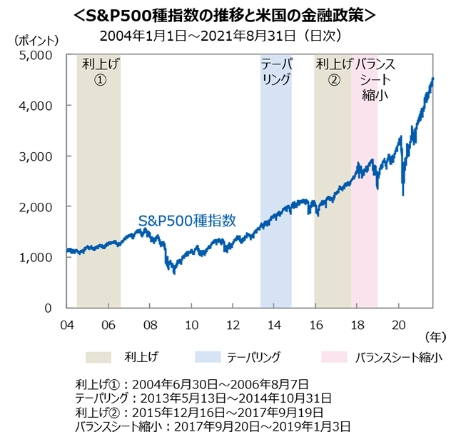 ＜S&P500種指数の推移と米国の金融施策＞2004年1月1日～2021年8月31日（日次）