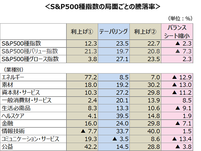 ＜S&P500種指数の局面ごとの騰落率＞